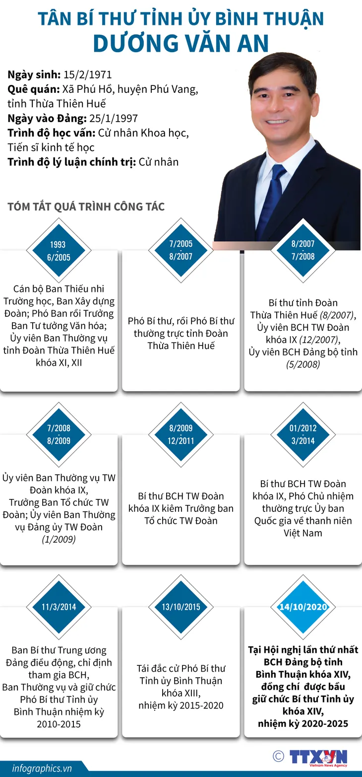 Ông Dương Văn An được bầu làm Bí thư Tỉnh ủy Bình Thuận - Ảnh 1. Ông Dương Văn An được bầu làm Bí thư Tỉnh ủy Bình Thuận - Ảnh 1.