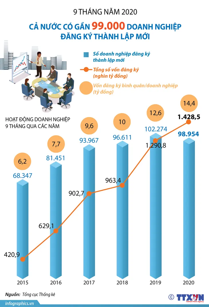 Gần 99.000 doanh nghiệp đăng ký thành lập mới trong 9 tháng đầu năm 2020 - Ảnh 1.