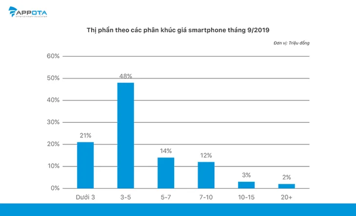 Gần 70% lượng tiêu thụ smartphone chính hãng tại Việt Nam có mức giá dưới 5 triệu - Ảnh 1. Gần 70% lượng tiêu thụ smartphone chính hãng tại Việt Nam có mức giá dưới 5 triệu - Ảnh 1.