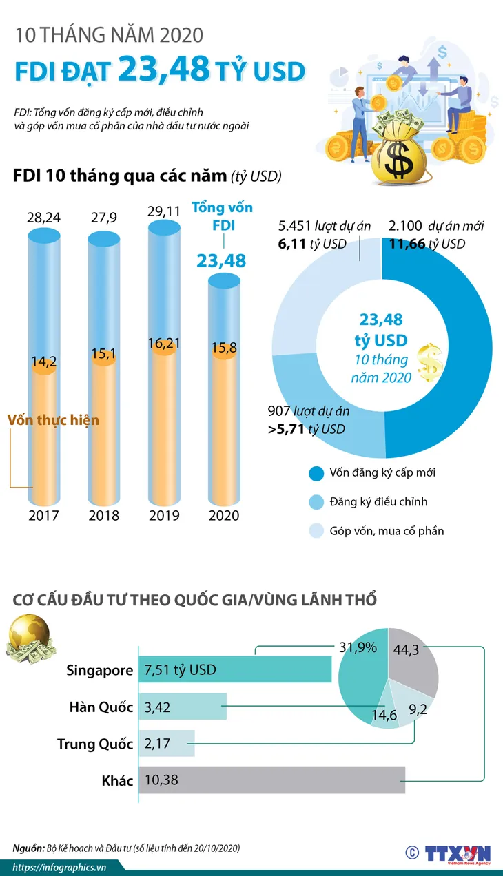 10 tháng năm 2020, Việt Nam thu hút 23,48 tỷ USD vốn FDI - Ảnh 1. 10 tháng năm 2020, Việt Nam thu hút 23,48 tỷ USD vốn FDI - Ảnh 1.