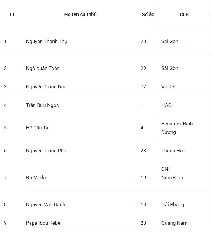 Danh sách treo giò vòng 5 GĐ 2 LS V.League 1-2020: CLB Viettel vắng người hùng ở trận thắng HL Hà Tĩnh - Ảnh 2. Danh sách treo giò vòng 5 GĐ 2 LS V.League 1-2020: CLB Viettel vắng người hùng ở trận thắng HL Hà Tĩnh - Ảnh 2.