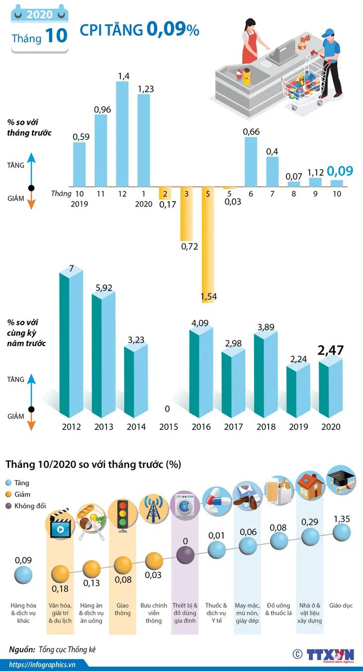 CPI tăng 0,09% trong tháng 10 - Ảnh 1. CPI tăng 0,09% trong tháng 10 - Ảnh 1.