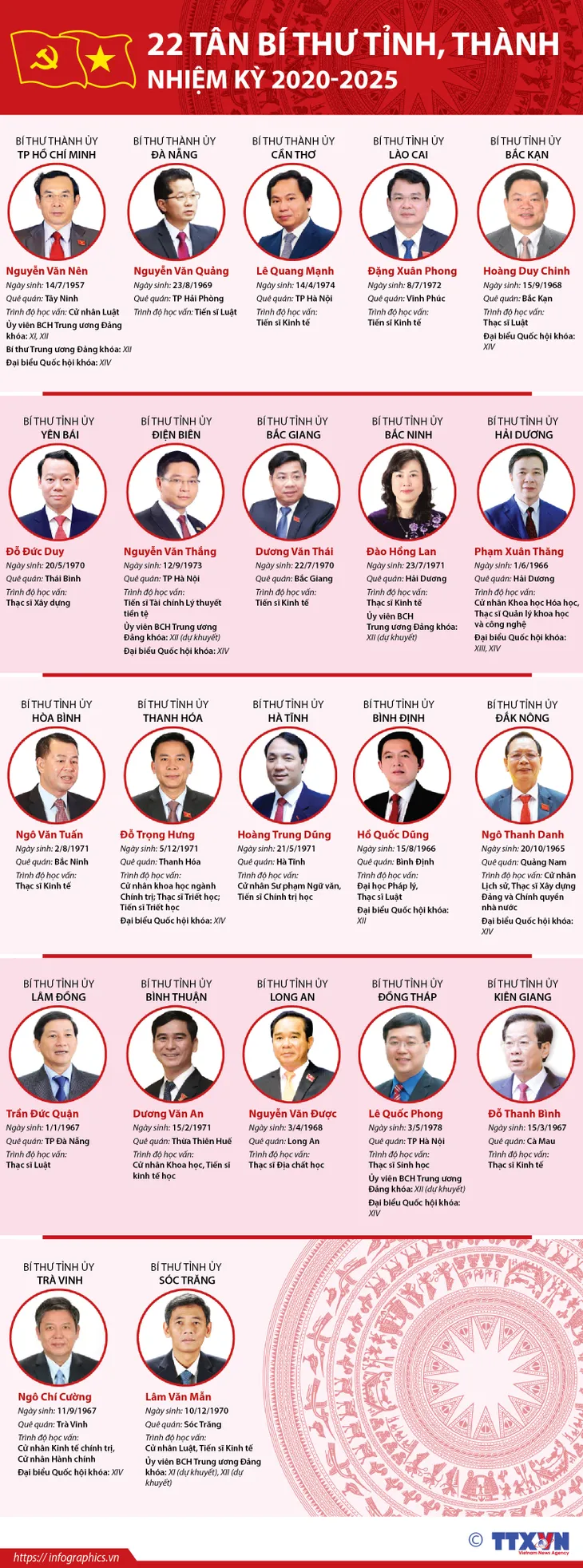 Chân dung 63 Bí thư Tỉnh ủy, Thành ủy nhiệm kỳ 2020-2025 - Ảnh 2. Chân dung 63 Bí thư Tỉnh ủy, Thành ủy nhiệm kỳ 2020-2025 - Ảnh 2.