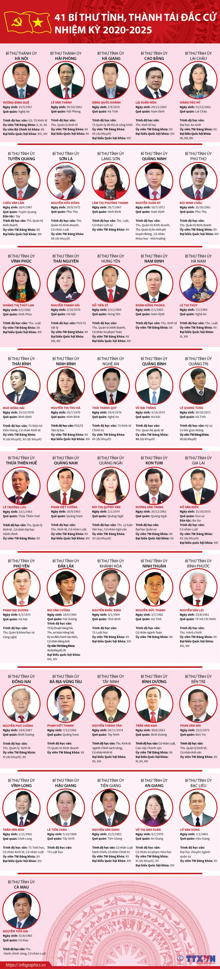 Chân dung 63 Bí thư Tỉnh ủy, Thành ủy nhiệm kỳ 2020-2025 - Ảnh 3. Chân dung 63 Bí thư Tỉnh ủy, Thành ủy nhiệm kỳ 2020-2025 - Ảnh 3.