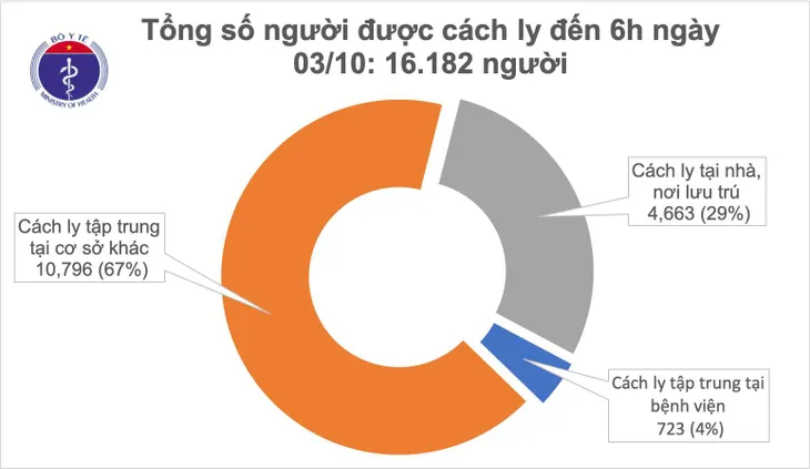 Sáng 3/10, không ca mắc mới COVID-19, Việt Nam chữa khỏi 1.020 bệnh nhân - Ảnh 1. Sáng 3/10, không ca mắc mới COVID-19, Việt Nam chữa khỏi 1.020 bệnh nhân - Ảnh 1.