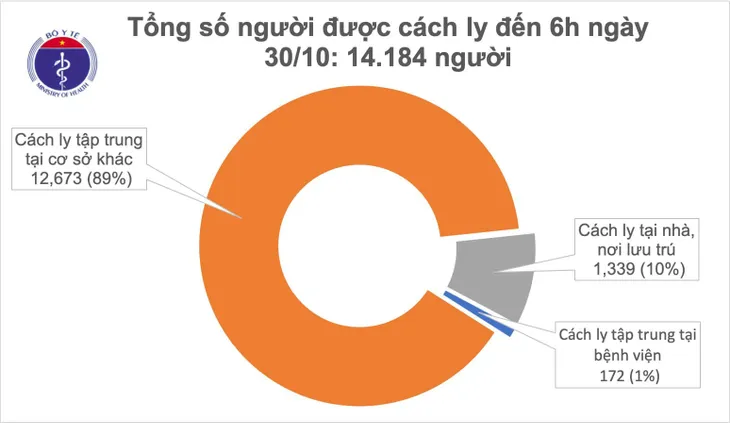 Sáng 30/10, Việt Nam không ca mắc mới COVID-19 - Ảnh 1. Sáng 30/10, Việt Nam không ca mắc mới COVID-19 - Ảnh 1.