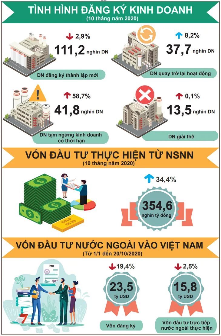 [Infographic] Gam màu sáng, tối trong bức tranh kinh tế 10 tháng đầu năm - Ảnh 3.