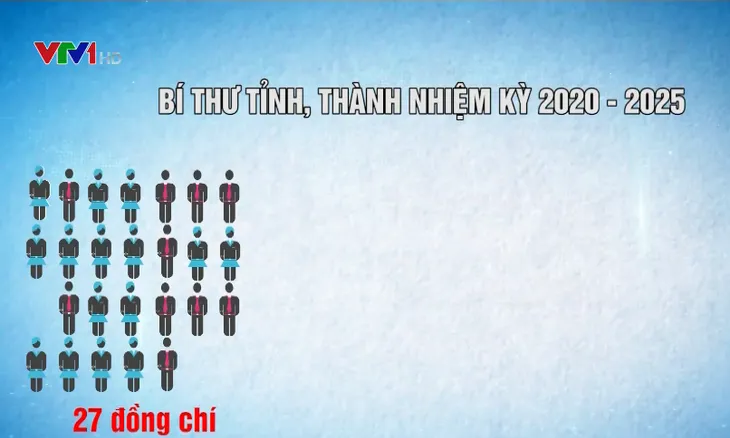 Đại hội 67 đảng bộ trực thuộc Trung ương thành công tốt đẹp, đảm bảo tiến độ, chất lượng - Ảnh 1. Đại hội 67 đảng bộ trực thuộc Trung ương thành công tốt đẹp, đảm bảo tiến độ, chất lượng - Ảnh 1.