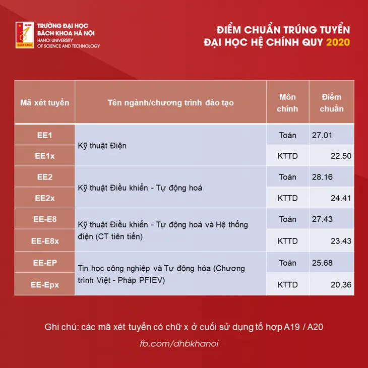 CẬP NHẬT: Điểm chuẩn các trường đại học năm 2020 - Ảnh 6. CẬP NHẬT: Điểm chuẩn các trường đại học năm 2020 - Ảnh 6.