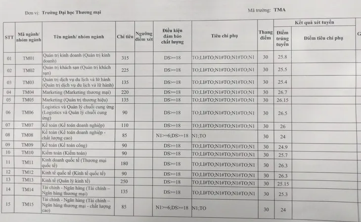 Điểm chuẩn Đại học Thương Mại dao động từ 24 đến 26,5 - Ảnh 1. Điểm chuẩn Đại học Thương Mại dao động từ 24 đến 26,5 - Ảnh 1.