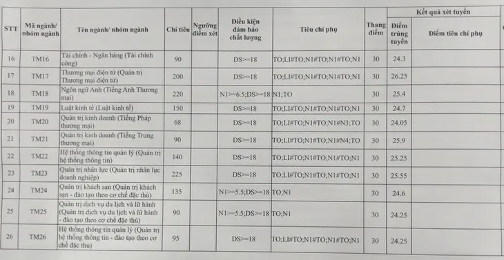 CẬP NHẬT: Điểm chuẩn các trường đại học năm 2020 - Ảnh 4. CẬP NHẬT: Điểm chuẩn các trường đại học năm 2020 - Ảnh 4.