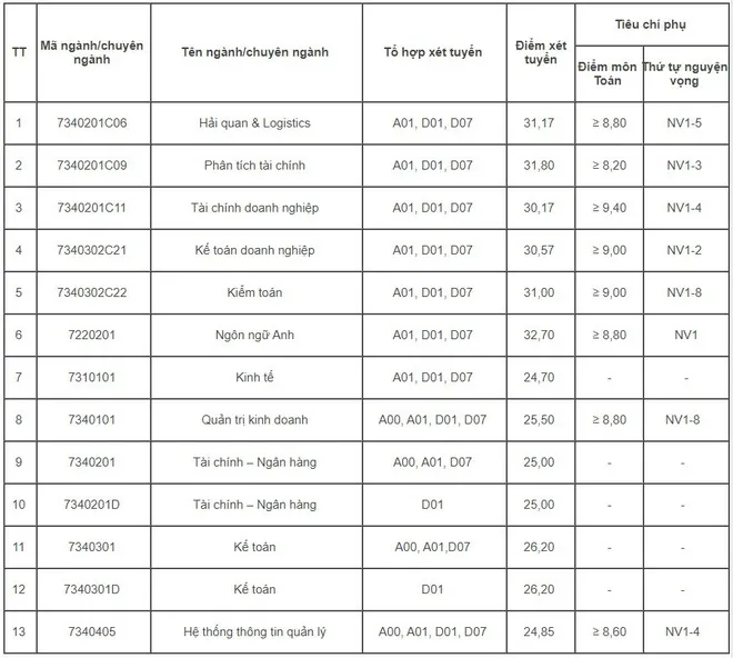 CẬP NHẬT: Điểm chuẩn các trường đại học năm 2020 - Ảnh 1. CẬP NHẬT: Điểm chuẩn các trường đại học năm 2020 - Ảnh 1.
