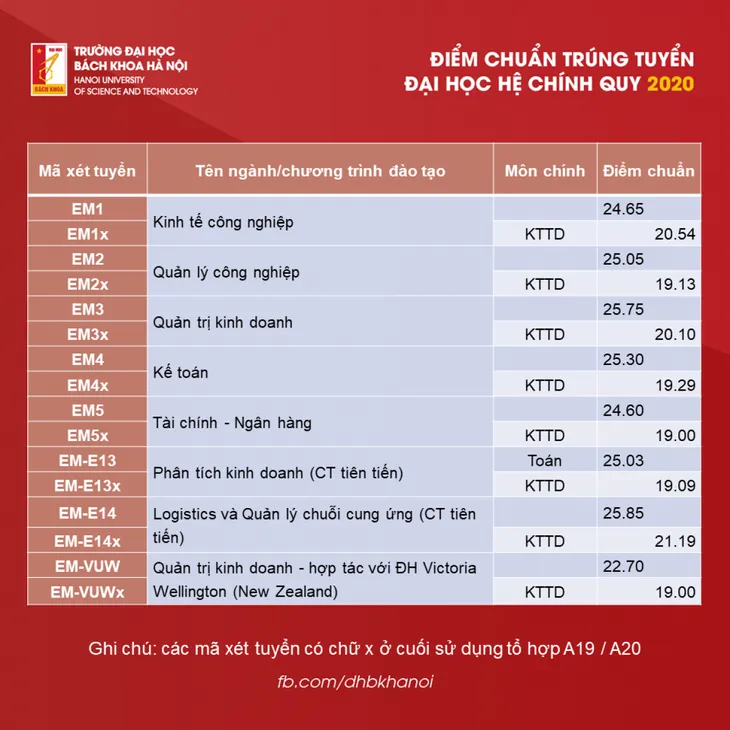 CẬP NHẬT: Điểm chuẩn các trường đại học năm 2020 - Ảnh 7. CẬP NHẬT: Điểm chuẩn các trường đại học năm 2020 - Ảnh 7.