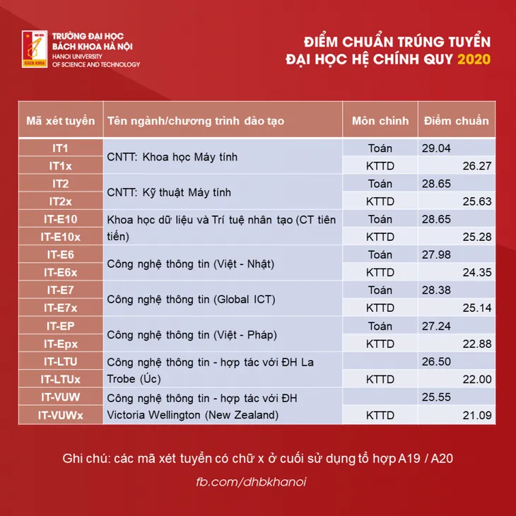 CẬP NHẬT: Điểm chuẩn các trường đại học năm 2020 - Ảnh 9. CẬP NHẬT: Điểm chuẩn các trường đại học năm 2020 - Ảnh 9.