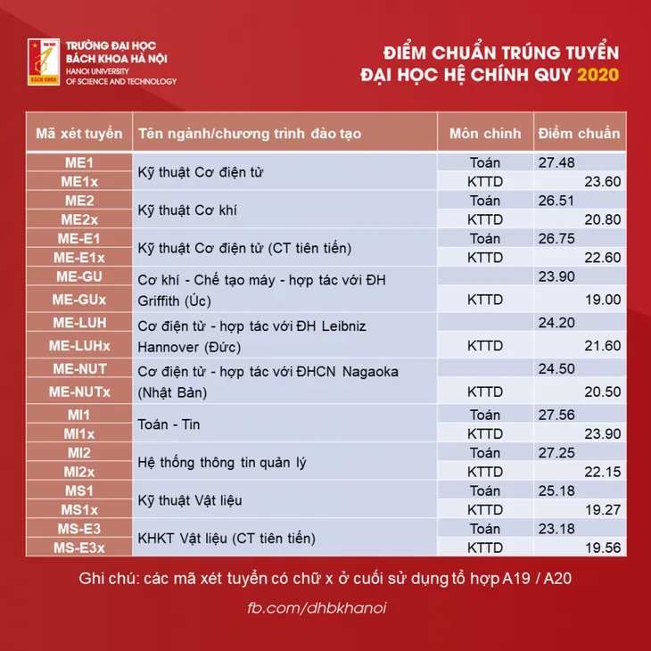 CẬP NHẬT: Điểm chuẩn các trường đại học năm 2020 - Ảnh 10. CẬP NHẬT: Điểm chuẩn các trường đại học năm 2020 - Ảnh 10.