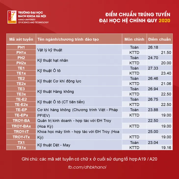 CẬP NHẬT: Điểm chuẩn các trường đại học năm 2020 - Ảnh 11. CẬP NHẬT: Điểm chuẩn các trường đại học năm 2020 - Ảnh 11.