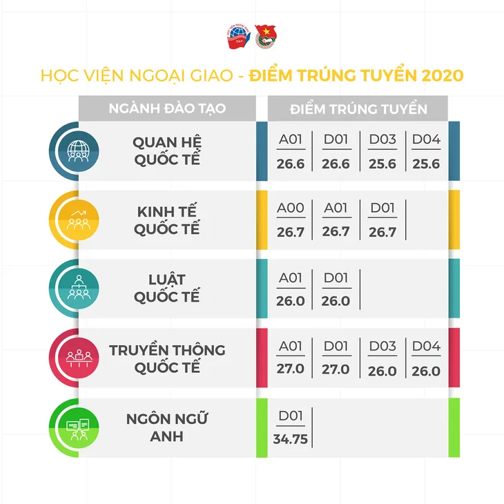 Điểm chuẩn Học viện Ngoại giao: Thấp nhất cũng... 25,6 điểm - Ảnh 1.