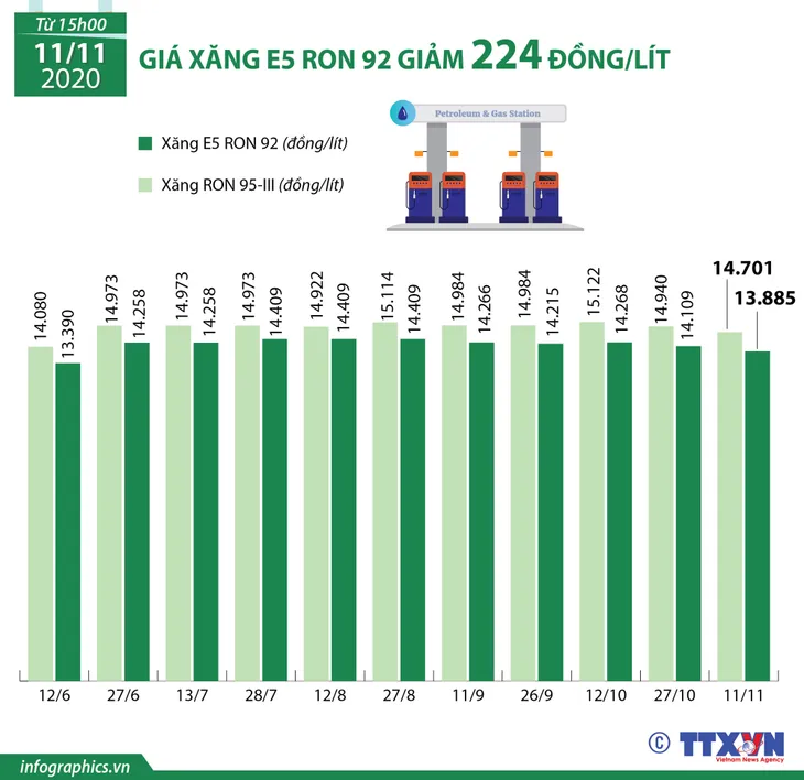 [INFOGRAPHIC] Giá xăng liên tục giảm trong thời gian qua - Ảnh 1.