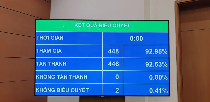 Quốc hội chốt chưa điều chỉnh mức lương cơ sở năm 2021 - Ảnh 1. Quốc hội chốt chưa điều chỉnh mức lương cơ sở năm 2021 - Ảnh 1.