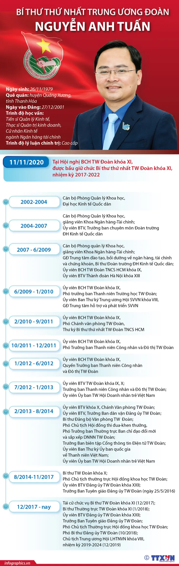 Quá trình công tác của tân Bí thư thứ Nhất Trung ương Đoàn - Ảnh 1.