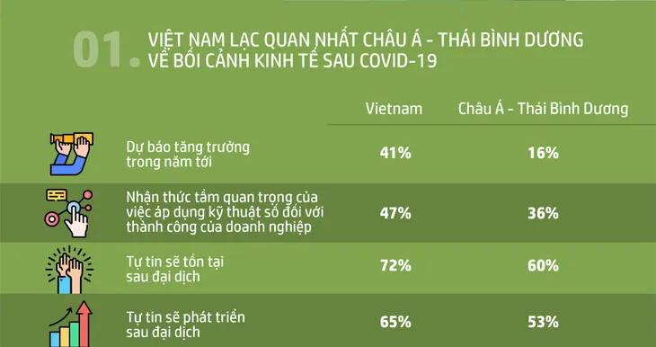 Doanh nghiệp vừa và nhỏ Việt Nam lạc quan về sự phục hồi kinh tế hậu COVID-19 - Ảnh 1. Doanh nghiệp vừa và nhỏ Việt Nam lạc quan về sự phục hồi kinh tế hậu COVID-19 - Ảnh 1.