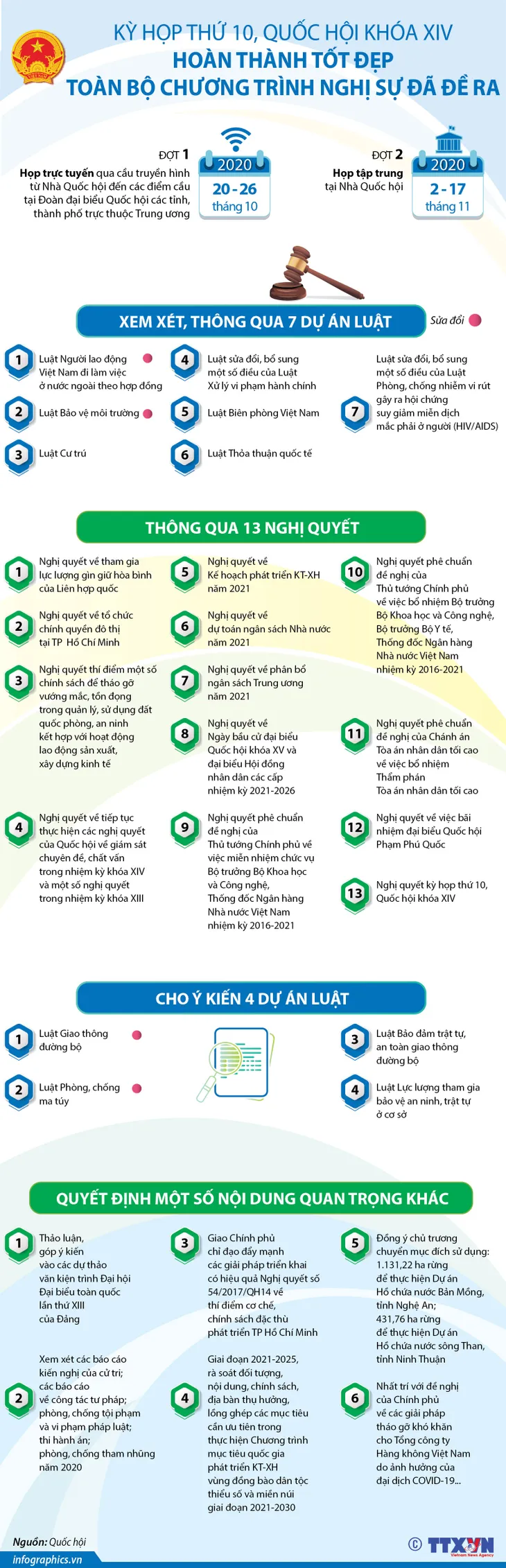 [INFOGRAPHIC] Kỳ họp thứ 10 Quốc hội khóa XIV thông qua 7 Luật, 13 Nghị quyết - Ảnh 1.