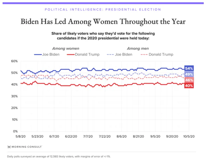 Nữ quyền có giúp liên danh Biden-Harris chiến thắng hay không? - Ảnh 1. Nữ quyền có giúp liên danh Biden-Harris chiến thắng hay không? - Ảnh 1.