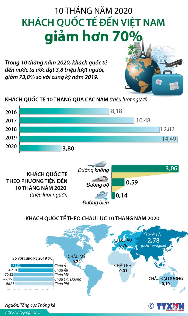 10 tháng năm 2020, khách quốc tế đến Việt Nam giảm hơn 70% - Ảnh 1. 10 tháng năm 2020, khách quốc tế đến Việt Nam giảm hơn 70% - Ảnh 1.