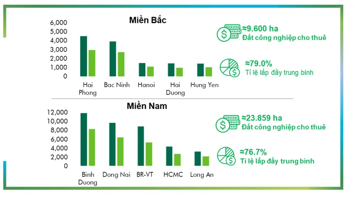 CBRE: Bất động sản công nghiệp ven biển sẽ bùng nổ - Ảnh 2. CBRE: Bất động sản công nghiệp ven biển sẽ bùng nổ - Ảnh 2.