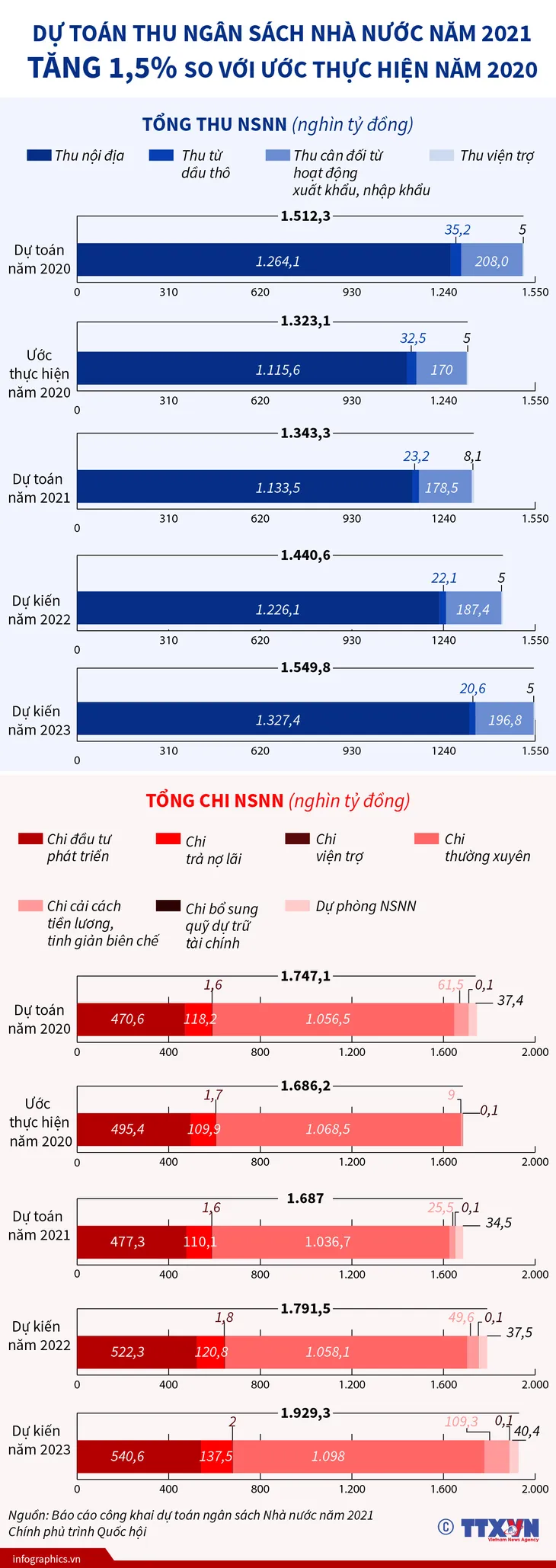 Dự toán thu NSNN năm 2021 tăng 1,5% so với ước thực hiện năm 2020 - Ảnh 1. Dự toán thu NSNN năm 2021 tăng 1,5% so với ước thực hiện năm 2020 - Ảnh 1.
