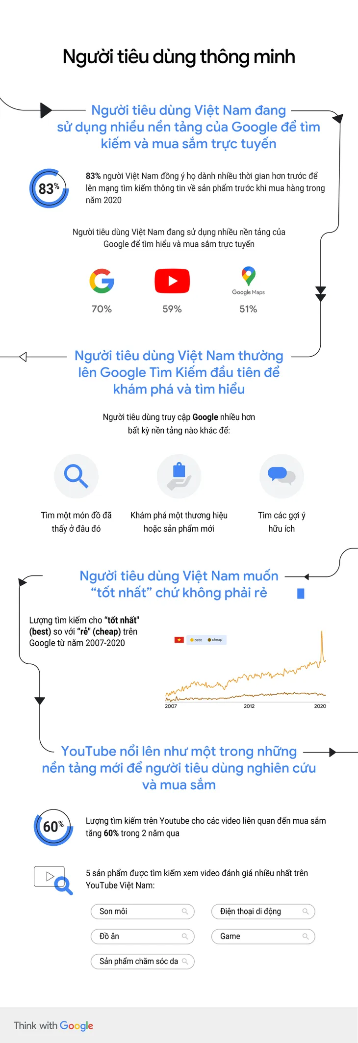 [INFOGRAPHIC] Xu hướng mua sắm mới của người dùng Việt - Ảnh 1.