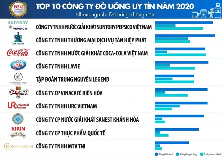 Suntory PepsiCo thuộc Top 100 doanh nghiệp nộp thuế thu nhập doanh nghiệp nhiều nhất Việt Nam trong 4 năm liên tiếp - Ảnh 1. Suntory PepsiCo thuộc Top 100 doanh nghiệp nộp thuế thu nhập doanh nghiệp nhiều nhất Việt Nam trong 4 năm liên tiếp - Ảnh 1.