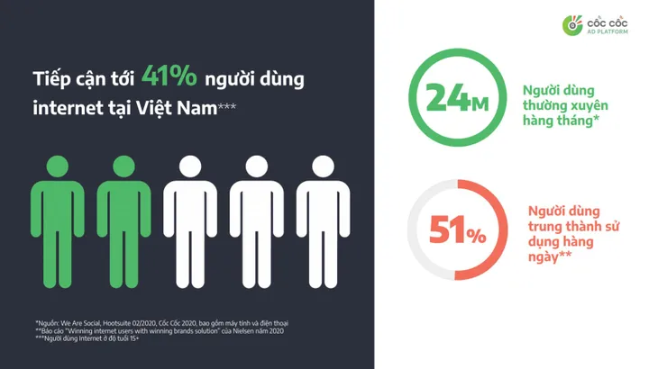 Cốc Cốc ra mắt mạng quảng cáo trực tuyến kết nối các nền tảng nội dung và nhà quảng cáo - Ảnh 3. Cốc Cốc ra mắt mạng quảng cáo trực tuyến kết nối các nền tảng nội dung và nhà quảng cáo - Ảnh 3.