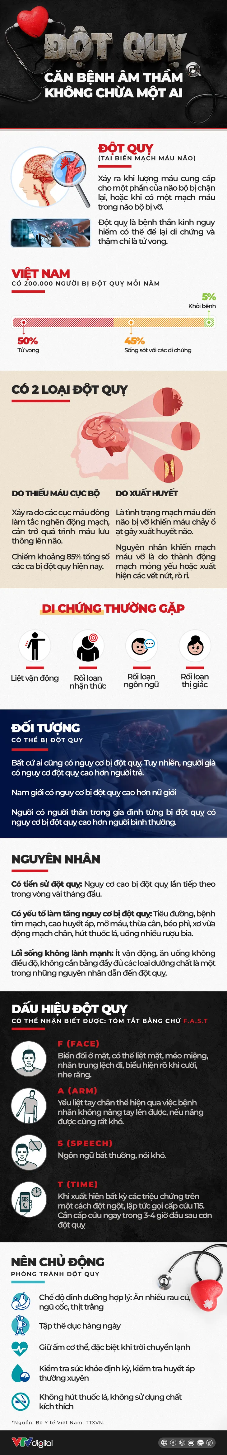 [INFOGRAPHIC] Đột quỵ - căn bệnh âm thầm không chừa một ai - Ảnh 1.