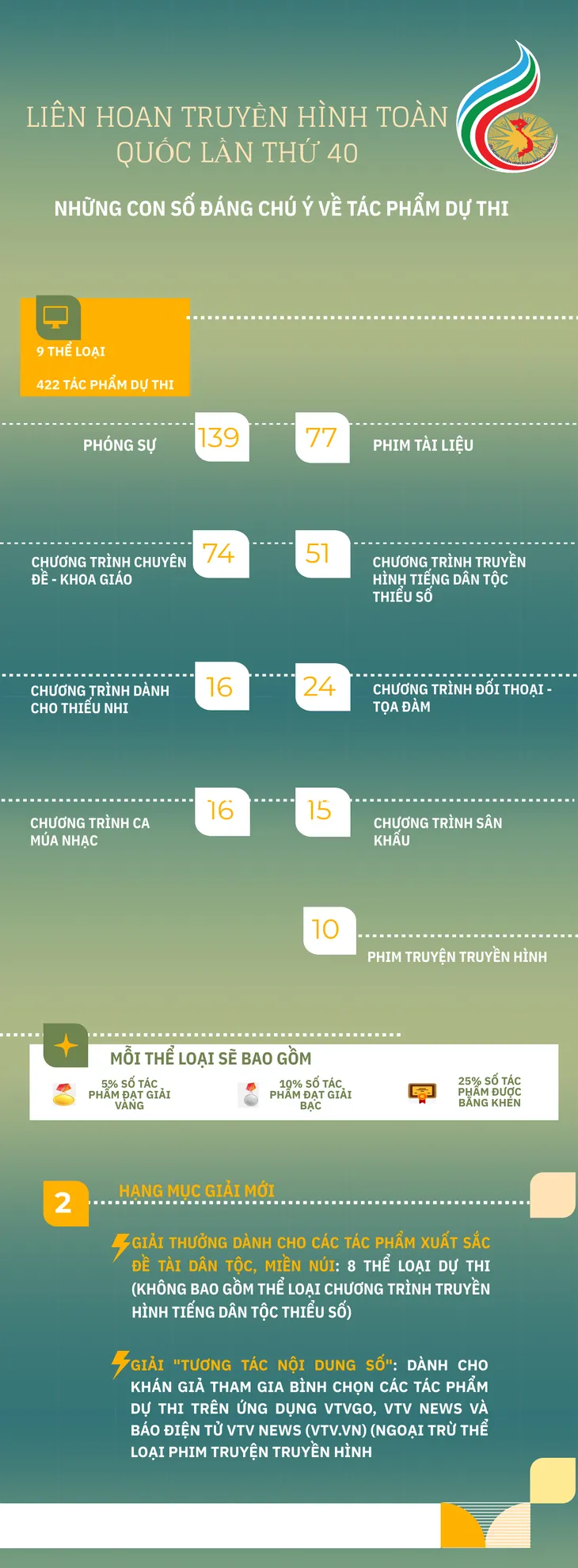 [INFOGRAPHIC] Những con số đáng chú ý về tác phẩm dự thi LHTHTQ lần thứ 40 - Ảnh 1.