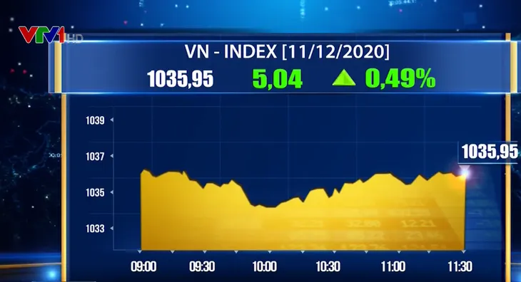 VN-Index giữ vững mốc 1.000 điểm - Ảnh 1. VN-Index giữ vững mốc 1.000 điểm - Ảnh 1.