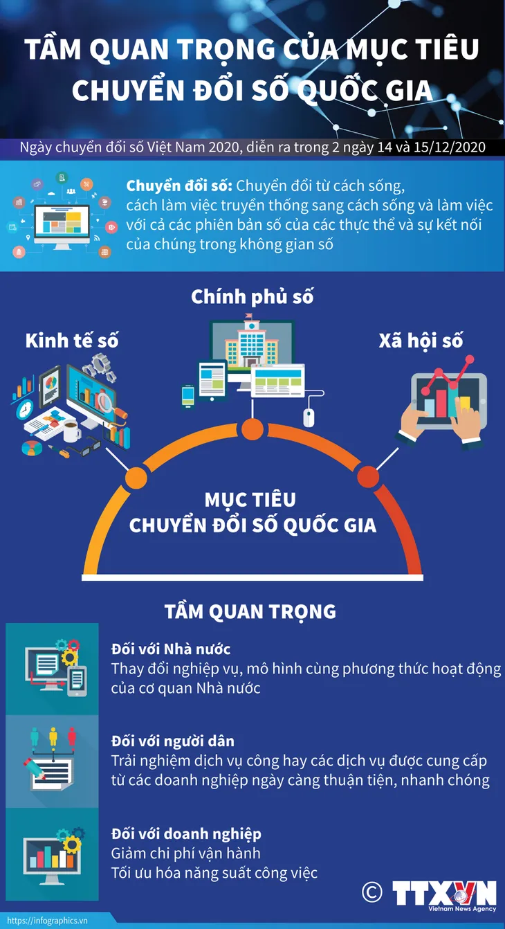 [INFOGRAPHIC] Tầm quan trọng của mục tiêu chuyển đổi số quốc gia - Ảnh 1.