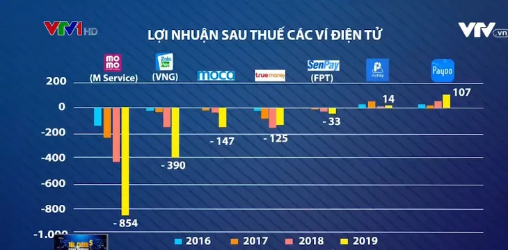 Cuộc chiến của các ví điện tử: Đốt tiền song liệu có bền vững? - Ảnh 2. Cuộc chiến của các ví điện tử: Đốt tiền song liệu có bền vững? - Ảnh 2.