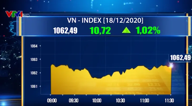 Chứng khoán đồng loạt khởi sắc, VN-Index tăng hơn 10 điểm - Ảnh 1. Chứng khoán đồng loạt khởi sắc, VN-Index tăng hơn 10 điểm - Ảnh 1.