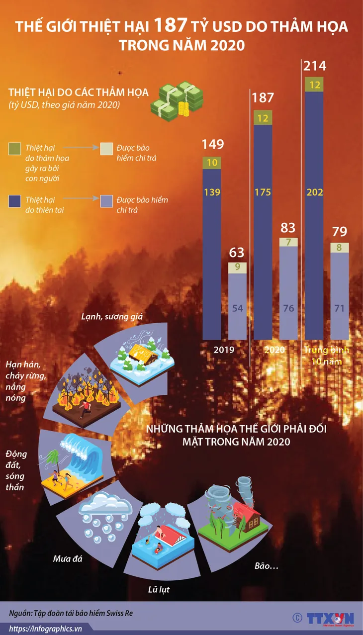 [INFOGRAPHIC] Thế giới thiệt hại 187 tỷ USD do thảm họa trong năm 2020 - Ảnh 1.