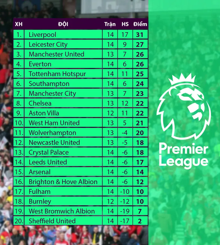 Lịch thi đấu vòng 15 Ngoại hạng Anh hôm nay: Leicester City - Man Utd - Ảnh 3. Lịch thi đấu vòng 15 Ngoại hạng Anh hôm nay: Leicester City - Man Utd - Ảnh 3.