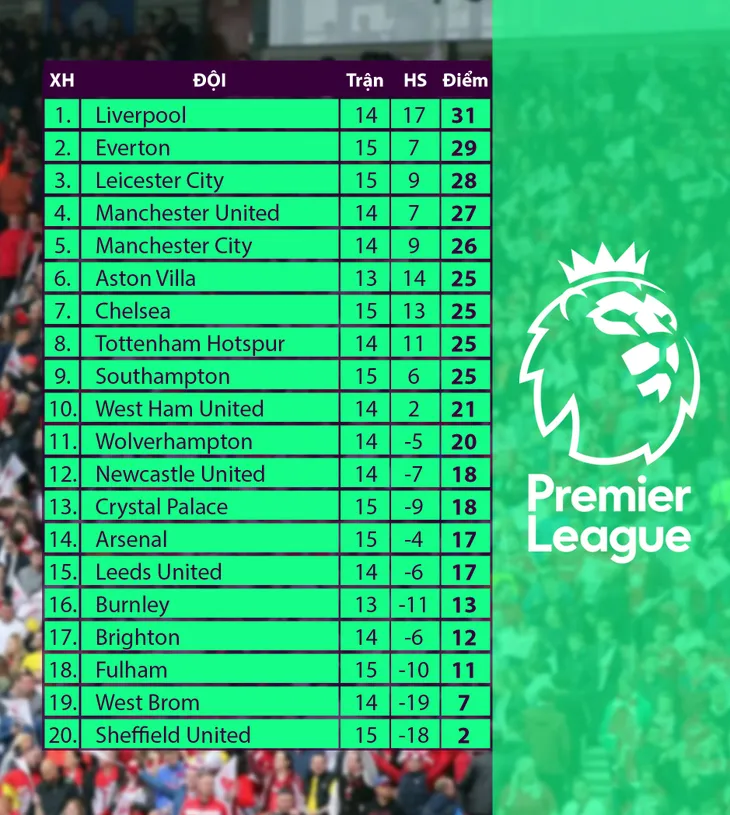 Kết quả vòng 15 Ngoại hạng Anh: Arsenal 3-1 Chelsea, Leicester 2-2 Man Utd... - Ảnh 4. Kết quả vòng 15 Ngoại hạng Anh: Arsenal 3-1 Chelsea, Leicester 2-2 Man Utd... - Ảnh 4.