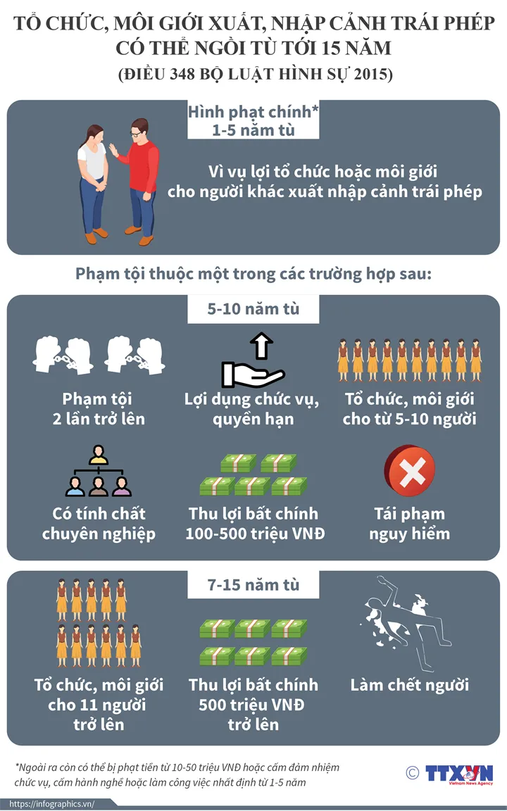 Tổ chức, môi giới xuất, nhập cảnh trái phép có thể ngồi tù tới 15 năm - Ảnh 1. Tổ chức, môi giới xuất, nhập cảnh trái phép có thể ngồi tù tới 15 năm - Ảnh 1.