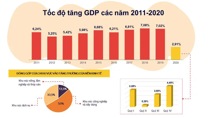 GDP Việt Nam năm 2020 tăng 2,91%, thuộc nhóm cao nhất thế giới - Ảnh 1. GDP Việt Nam năm 2020 tăng 2,91%, thuộc nhóm cao nhất thế giới - Ảnh 1.