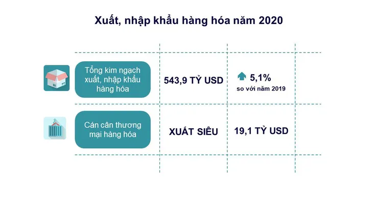 GDP Việt Nam năm 2020 tăng 2,91%, thuộc nhóm cao nhất thế giới - Ảnh 2. GDP Việt Nam năm 2020 tăng 2,91%, thuộc nhóm cao nhất thế giới - Ảnh 2.