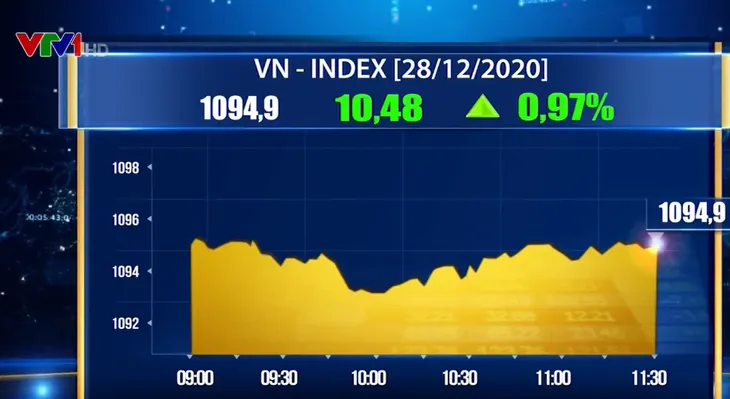 Hơn 10.000 tỷ tiếp tục đổ vào thị trường, VN-Index tăng hơn 10 điểm - Ảnh 1. Hơn 10.000 tỷ tiếp tục đổ vào thị trường, VN-Index tăng hơn 10 điểm - Ảnh 1.