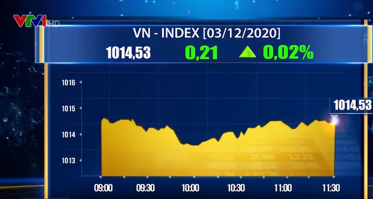 VN-Index giằng co quanh mốc 1.015 điểm - Ảnh 1. VN-Index giằng co quanh mốc 1.015 điểm - Ảnh 1.