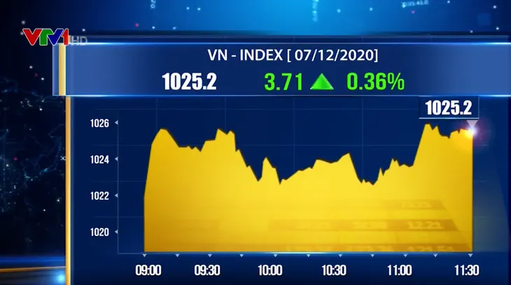 Chứng khoán trong nước ngập sắc xanh, VN-Index giữ vững trên mốc 1.000 - Ảnh 1. Chứng khoán trong nước ngập sắc xanh, VN-Index giữ vững trên mốc 1.000 - Ảnh 1.