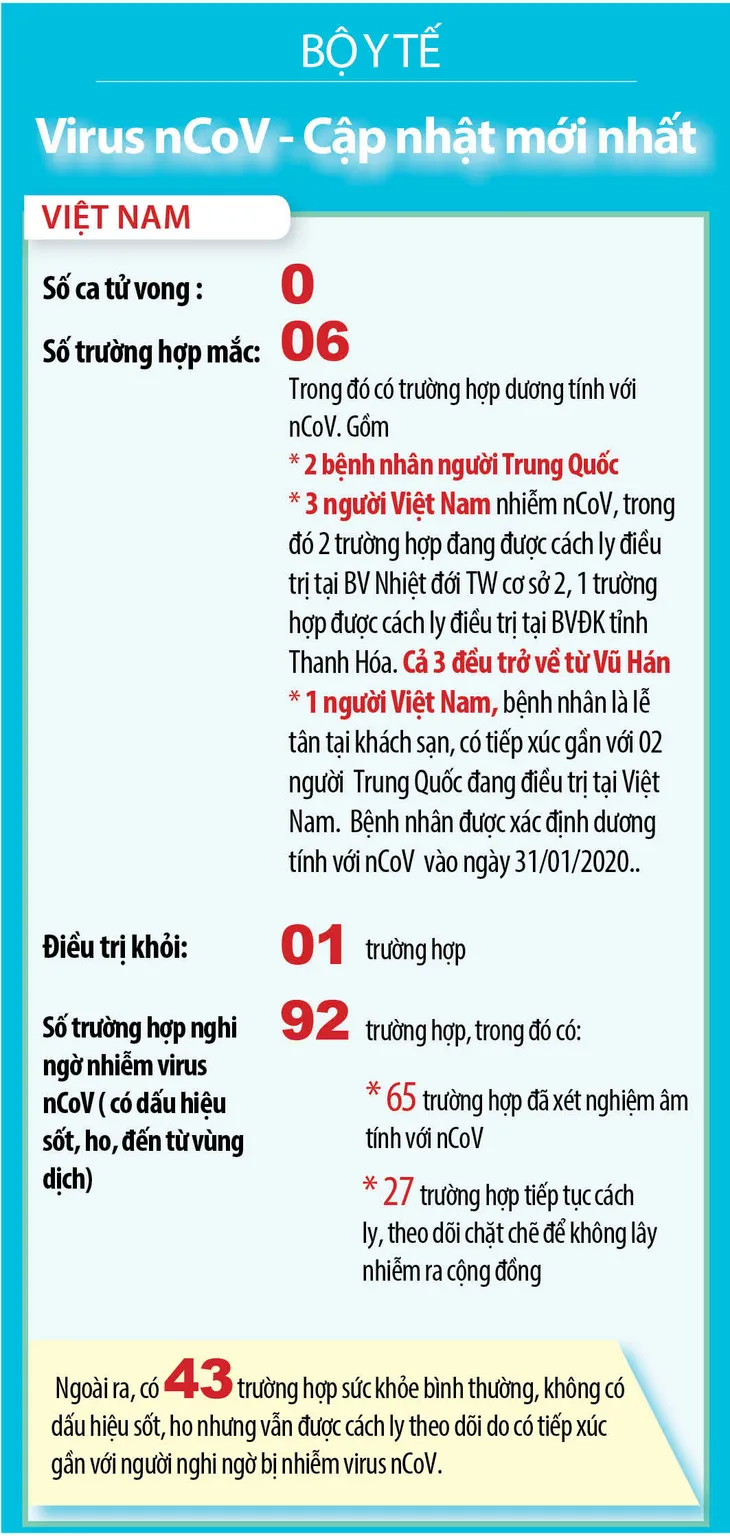 Cập nhật số liệu mới nhất về dịch Corona tại Việt Nam và trên thế giới - Ảnh 1. Cập nhật số liệu mới nhất về dịch Corona tại Việt Nam và trên thế giới - Ảnh 1.