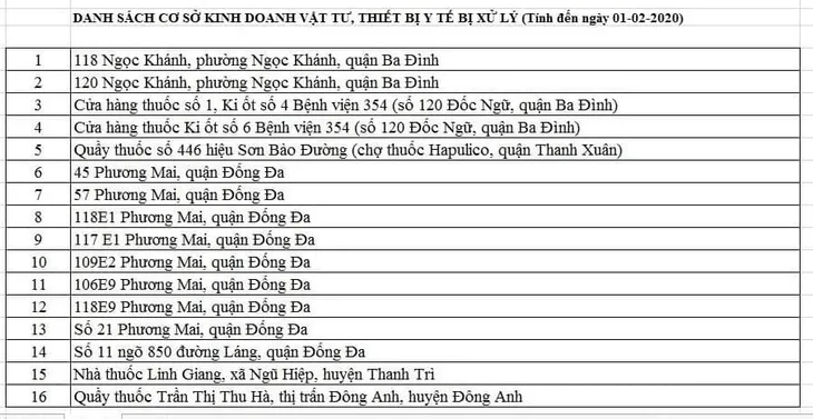 Hà Nội: 16 nhà thuốc bán khẩu trang y tế chặt chém bị xử lý - Ảnh 2.